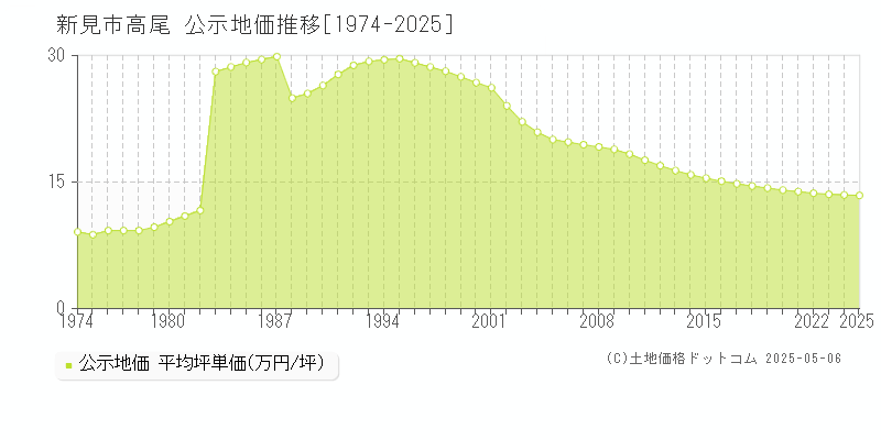 新見市高尾の地価公示推移グラフ 