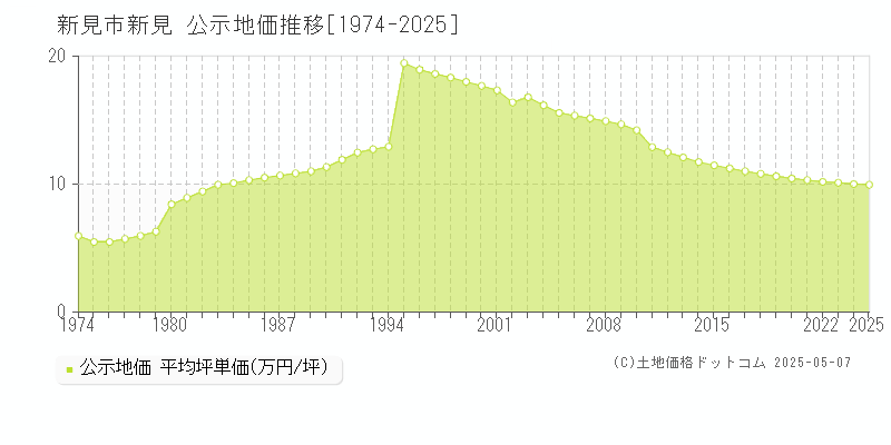 新見(新見市)の公示地価推移グラフ(坪単価)[1974-2025年]