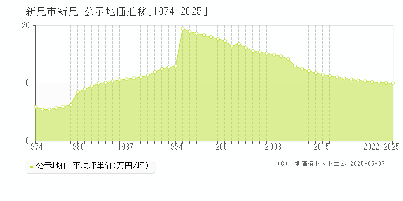 新見市新見の地価公示推移グラフ 