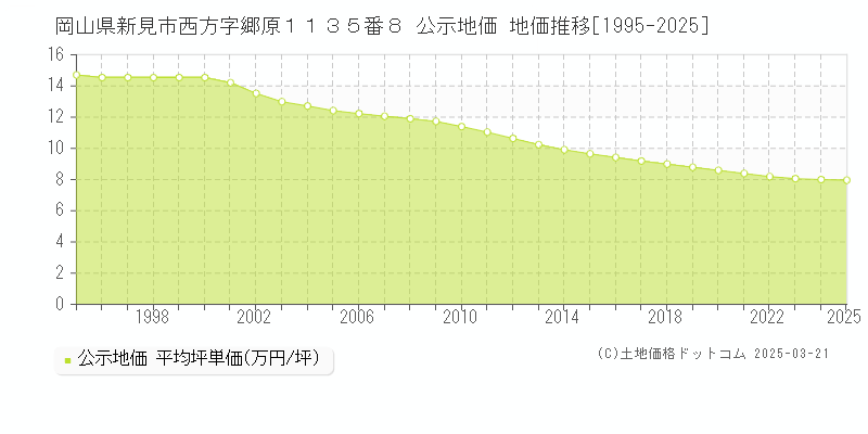 岡山県新見市西方字郷原１１３５番８ 公示地価 地価推移[1995-2025]