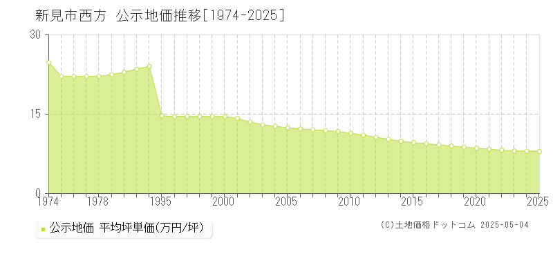 西方(新見市)の公示地価推移グラフ(坪単価)[1974-2025年]
