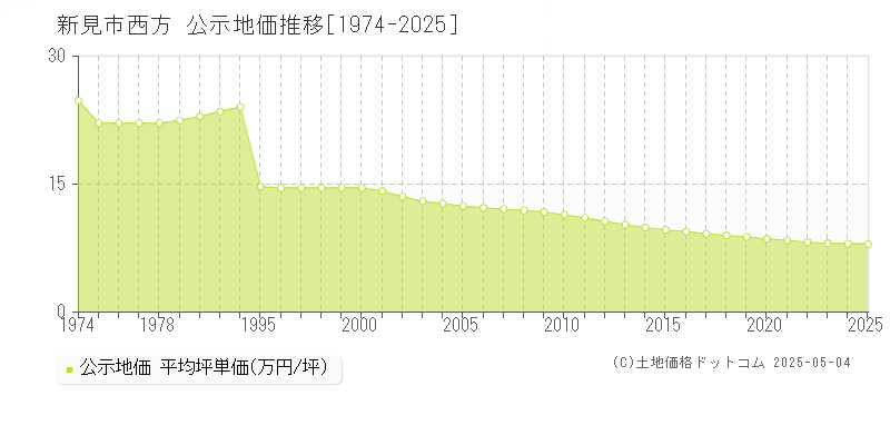 新見市西方の地価公示推移グラフ 