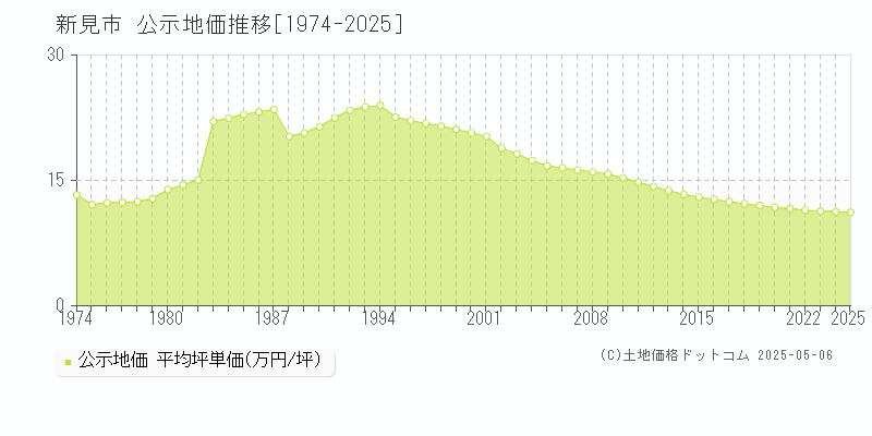 新見市(岡山県)の公示地価推移グラフ(坪単価)[1974-2025年]