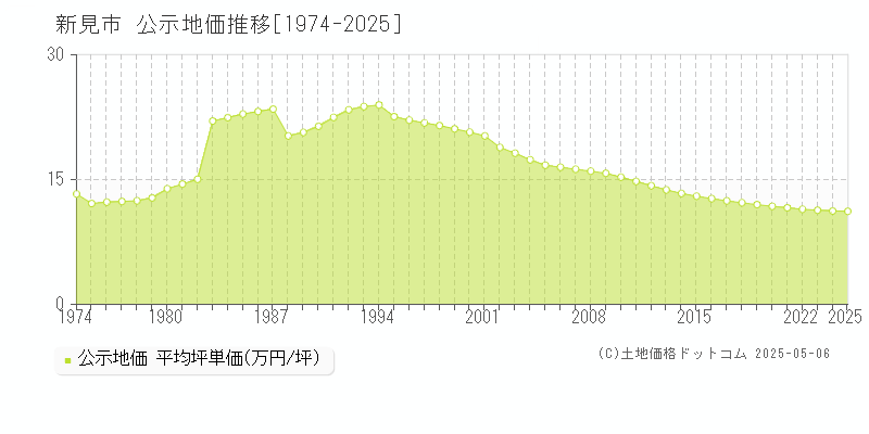 新見市の地価公示推移グラフ 