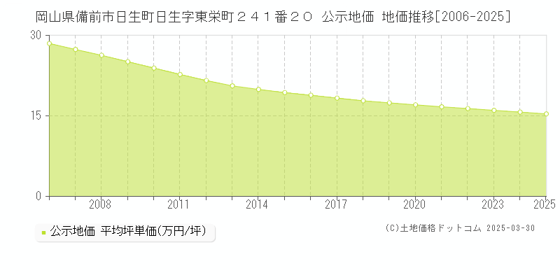 岡山県備前市日生町日生字東栄町２４１番２０ 公示地価 地価推移[2006-2025]
