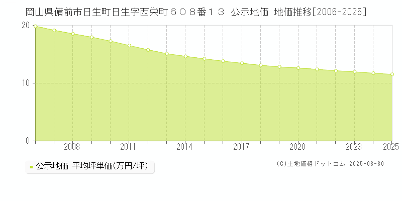 岡山県備前市日生町日生字西栄町６０８番１３ 公示地価 地価推移[2006-2025]