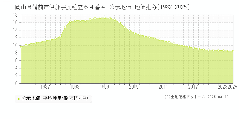 岡山県備前市伊部字鹿毛立６４番４ 公示地価 地価推移[1982-2025]