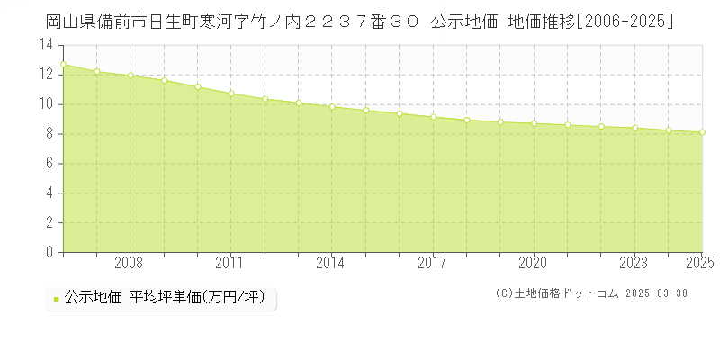 岡山県備前市日生町寒河字竹ノ内２２３７番３０ 公示地価 地価推移[2006-2025]