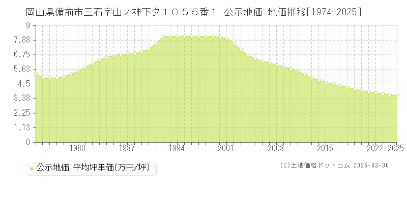 岡山県備前市三石字山ノ神下タ１０５５番１ 公示地価 地価推移[1974-2025]
