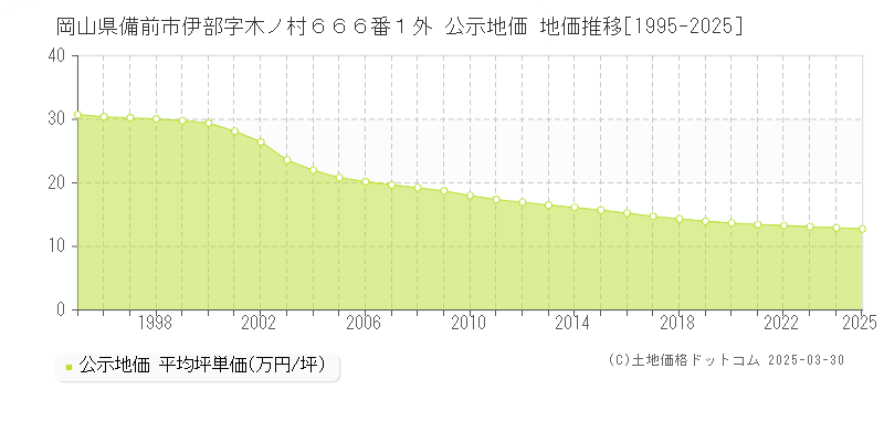 岡山県備前市伊部字木ノ村６６６番１外 公示地価 地価推移[1995-2025]