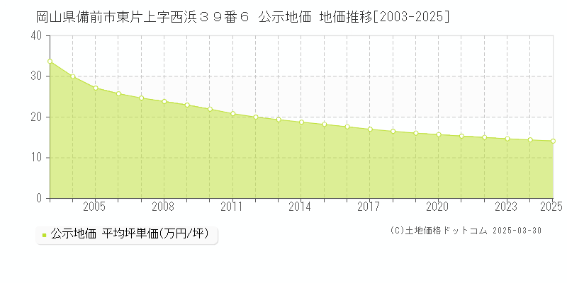 岡山県備前市東片上字西浜３９番６ 公示地価 地価推移[2003-2025]