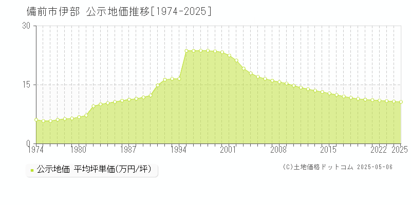 伊部(備前市)の公示地価推移グラフ(坪単価)[1974-2025年]