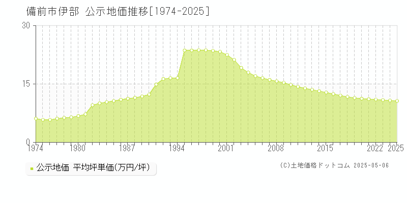 備前市伊部の地価公示推移グラフ 