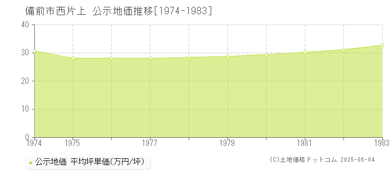 西片上(備前市)の公示地価推移グラフ(坪単価)[1974-1983年]