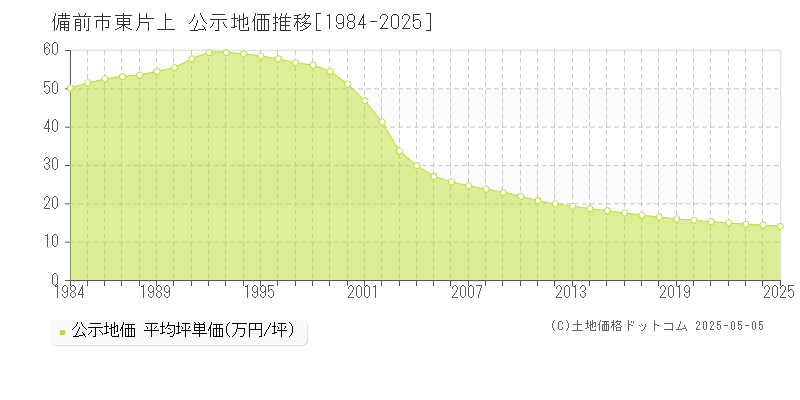 東片上(備前市)の公示地価推移グラフ(坪単価)[1984-2025年]