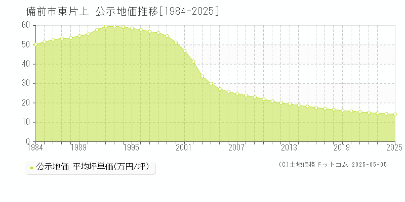 備前市東片上の地価公示推移グラフ 