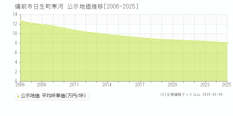 日生町寒河(備前市)の公示地価推移グラフ(坪単価)[2006-2025年]