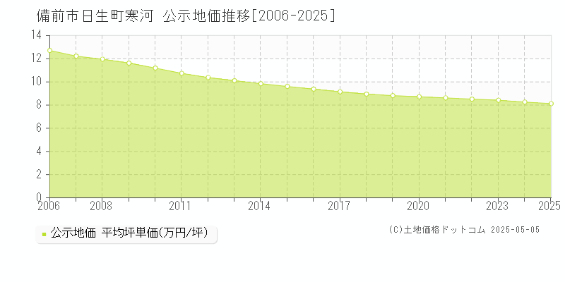 備前市日生町寒河の地価公示推移グラフ 