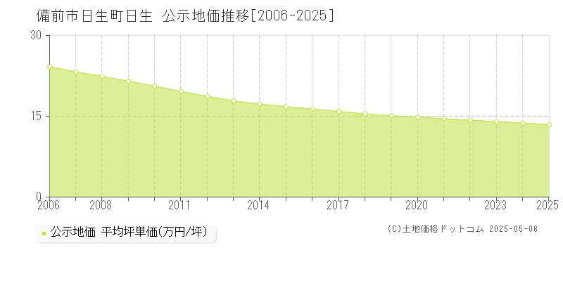 日生町日生(備前市)の公示地価推移グラフ(坪単価)[2006-2025年]