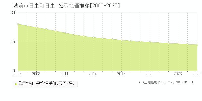 備前市日生町日生の地価公示推移グラフ 