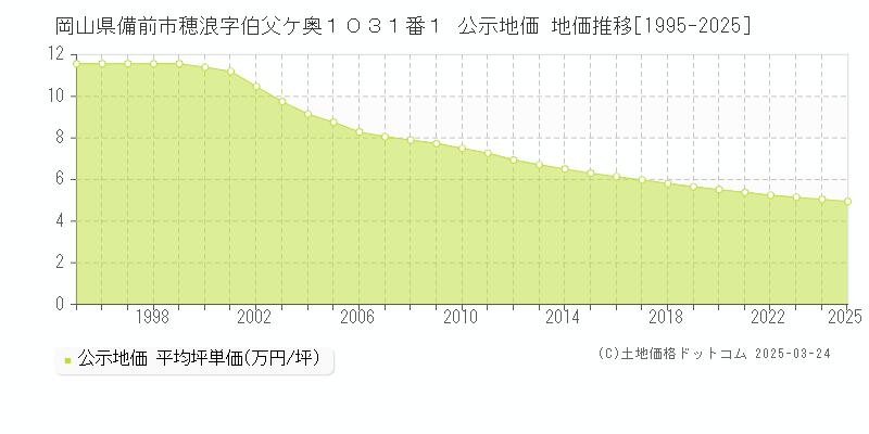 岡山県備前市穂浪字伯父ケ奥１０３１番１ 公示地価 地価推移[1995-2025]