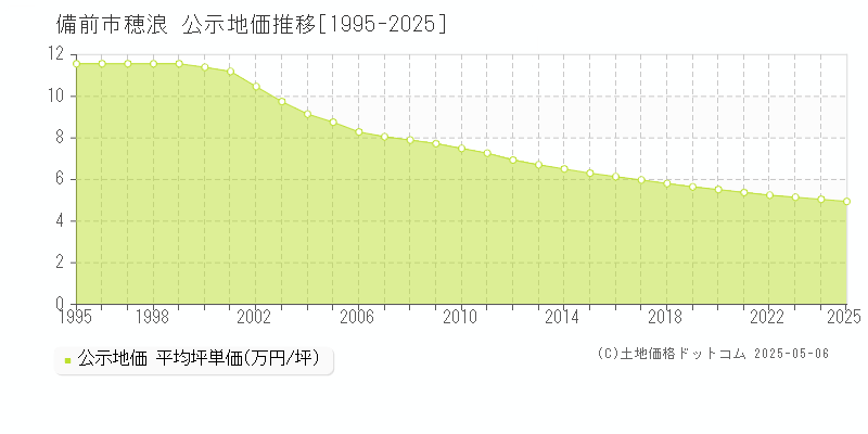 穂浪(備前市)の公示地価推移グラフ(坪単価)[1995-2025年]