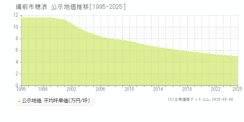 備前市穂浪の地価公示推移グラフ 