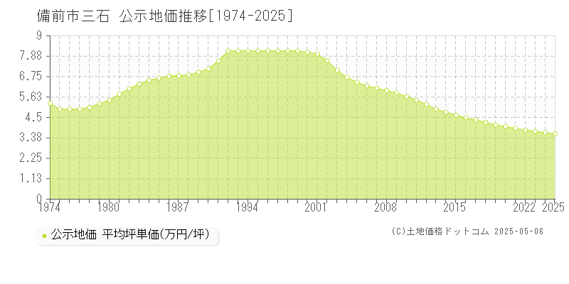 三石(備前市)の公示地価推移グラフ(坪単価)[1974-2025年]