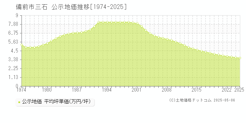 備前市三石の地価公示推移グラフ 