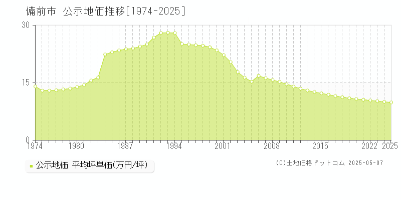 全域(備前市)の公示地価推移グラフ(坪単価)[1974-2025年]