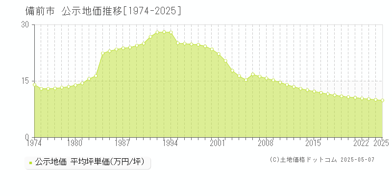 備前市全域の地価公示推移グラフ 