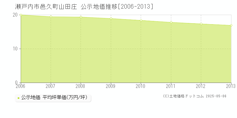 瀬戸内市邑久町山田庄の地価公示推移グラフ 