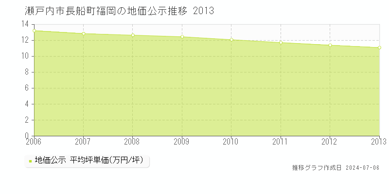 瀬戸内市長船町福岡の地価公示推移グラフ 