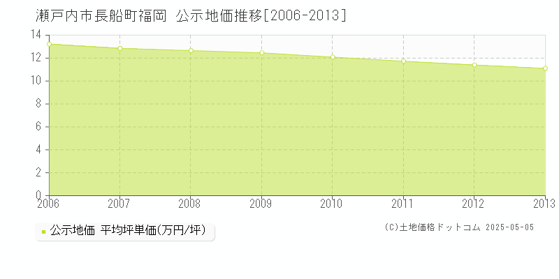 長船町福岡(瀬戸内市)の公示地価推移グラフ(坪単価)[2006-2013年]