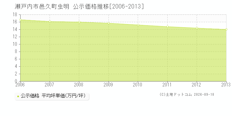 瀬戸内市邑久町虫明の公示価格推移グラフ(坪単価)[2006-2013年]