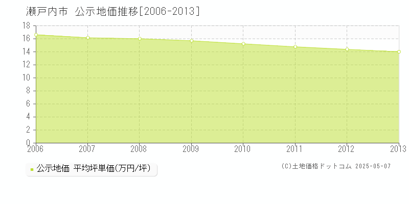 瀬戸内市(岡山県)の公示地価推移グラフ(坪単価)[2006-2013年]
