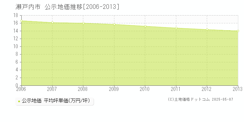 瀬戸内市の地価公示推移グラフ 