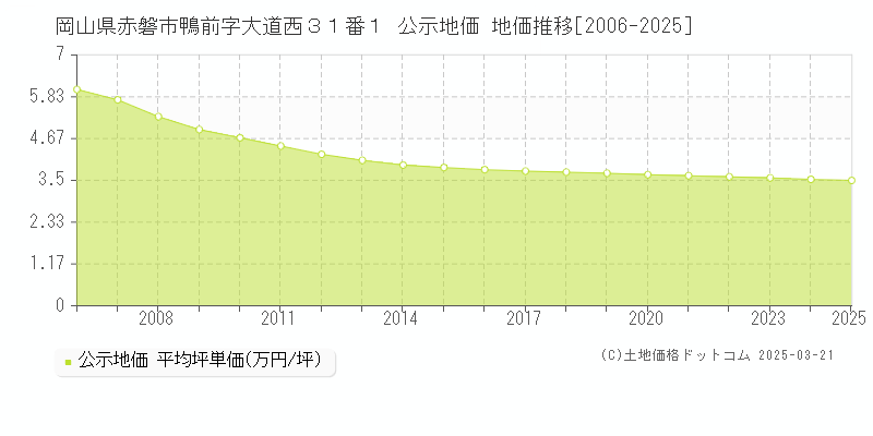岡山県赤磐市鴨前字大道西３１番１ 公示地価 地価推移[2006-2025]