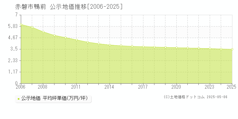 鴨前(赤磐市)の公示地価推移グラフ(坪単価)[2006-2025年]