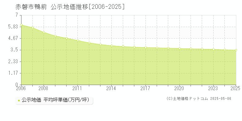 赤磐市鴨前の地価公示推移グラフ 