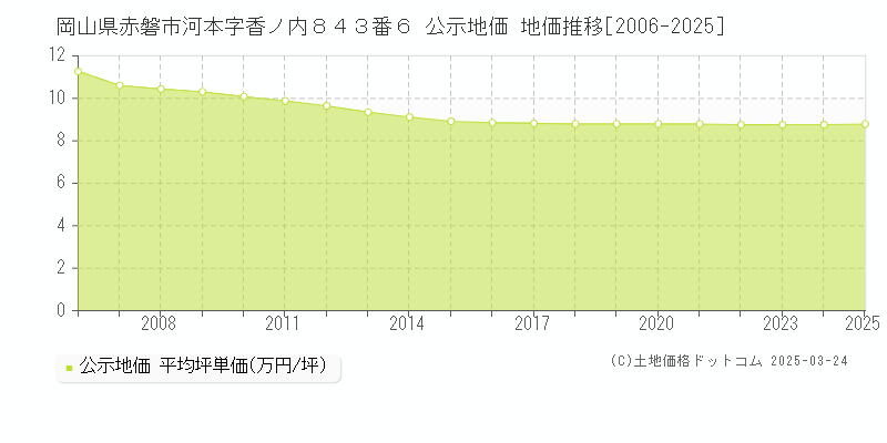 岡山県赤磐市河本字香ノ内８４３番６ 公示地価 地価推移[2006-2025]