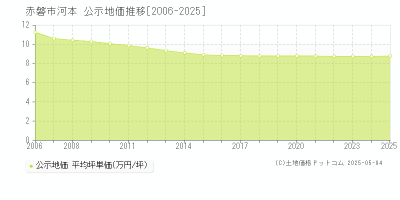 河本(赤磐市)の公示地価推移グラフ(坪単価)[2006-2025年]