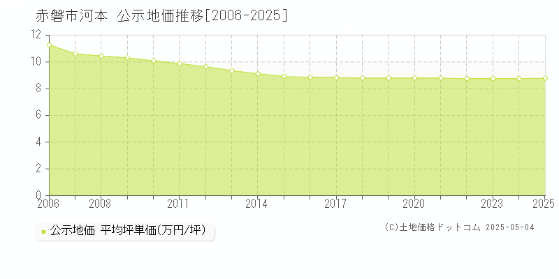 赤磐市河本の地価公示推移グラフ 