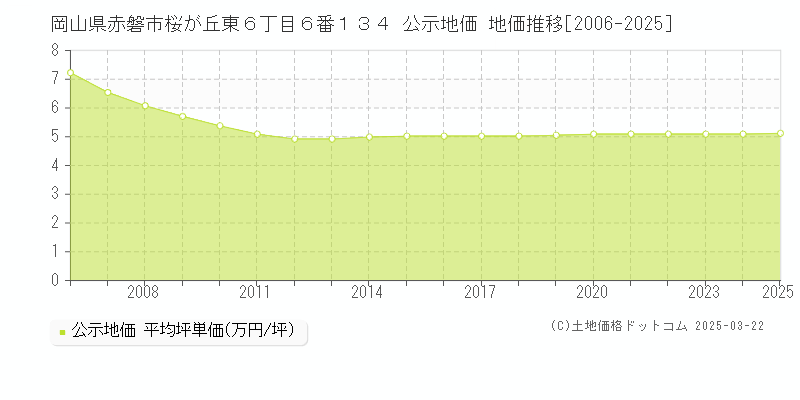 岡山県赤磐市桜が丘東６丁目６番１３４ 公示地価 地価推移[2006-2025]