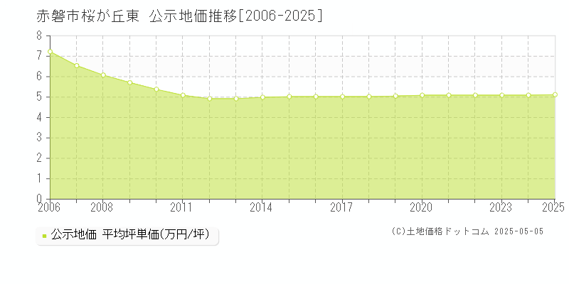 桜が丘東(赤磐市)の公示地価推移グラフ(坪単価)[2006-2025年]