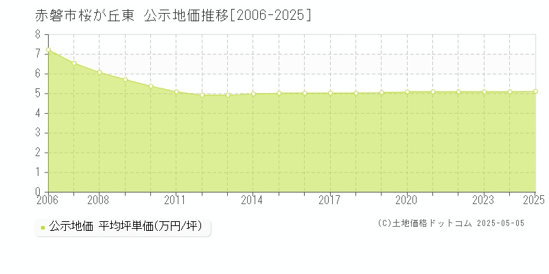 赤磐市桜が丘東の地価公示推移グラフ 