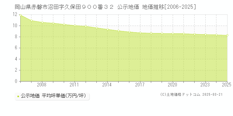 岡山県赤磐市沼田字久保田９００番３２ 公示地価 地価推移[2006-2025]