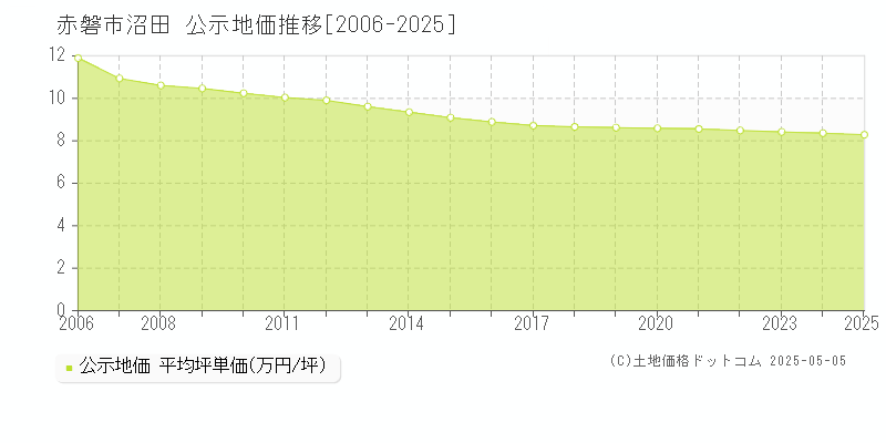 沼田(赤磐市)の公示地価推移グラフ(坪単価)[2006-2025年]
