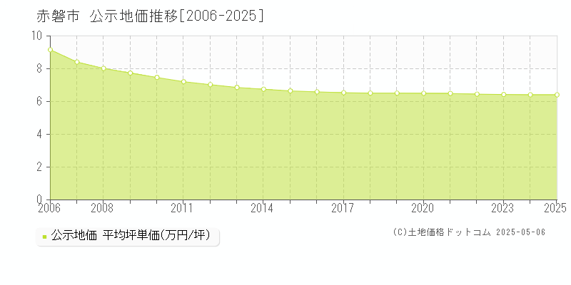 赤磐市(岡山県)の公示地価推移グラフ(坪単価)[2006-2025年]