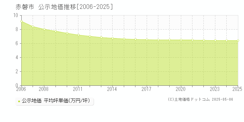 赤磐市全域の地価公示推移グラフ 